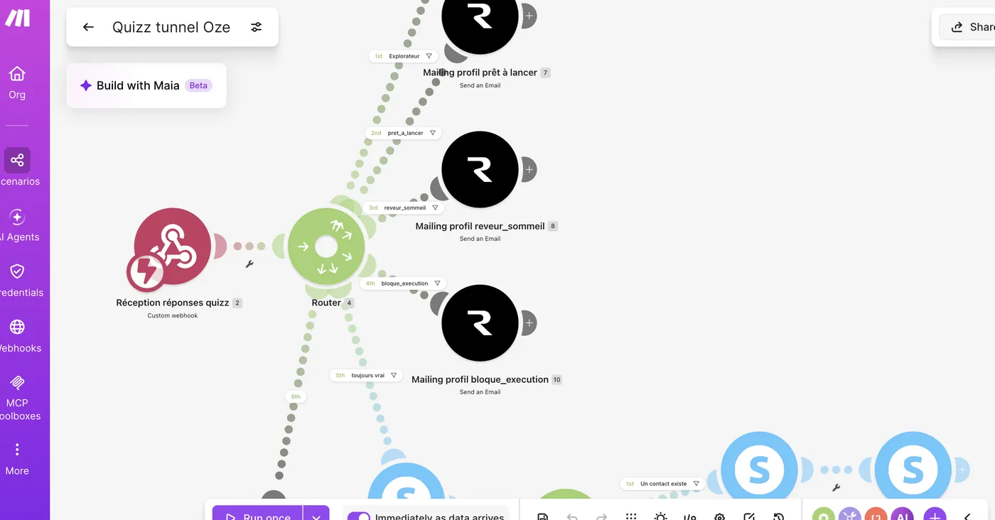 Scénario Make qui oriente chaque profil vers son email
